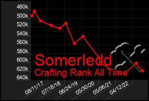 Total Graph of Somerledd