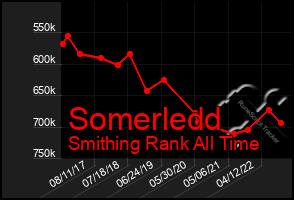 Total Graph of Somerledd