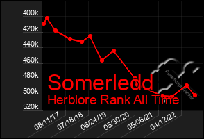 Total Graph of Somerledd