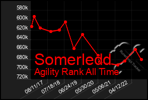 Total Graph of Somerledd