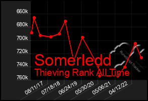 Total Graph of Somerledd