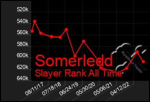 Total Graph of Somerledd