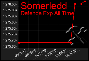 Total Graph of Somerledd