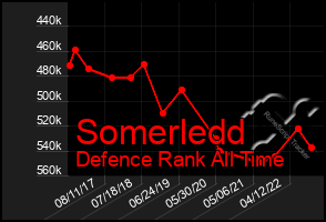 Total Graph of Somerledd