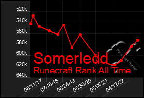 Total Graph of Somerledd