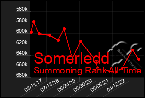 Total Graph of Somerledd