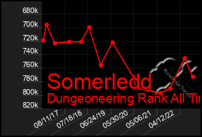 Total Graph of Somerledd