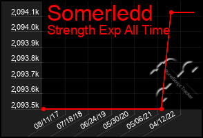 Total Graph of Somerledd