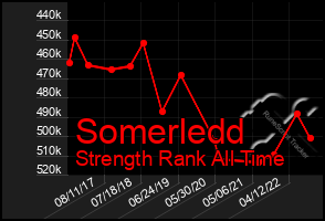 Total Graph of Somerledd