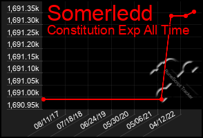 Total Graph of Somerledd