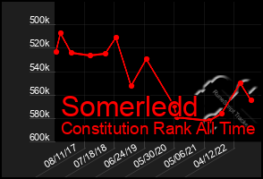 Total Graph of Somerledd