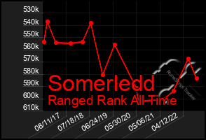 Total Graph of Somerledd