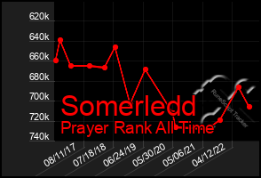 Total Graph of Somerledd