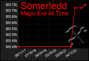 Total Graph of Somerledd