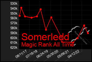 Total Graph of Somerledd