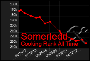 Total Graph of Somerledd