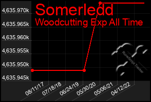 Total Graph of Somerledd