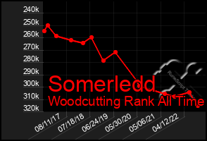 Total Graph of Somerledd