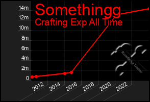 Total Graph of Somethingg