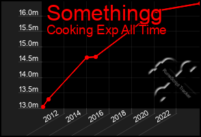 Total Graph of Somethingg