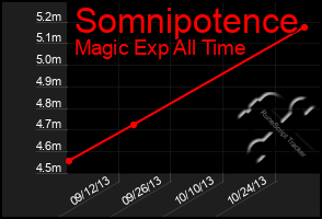 Total Graph of Somnipotence
