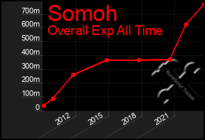Total Graph of Somoh