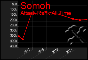 Total Graph of Somoh