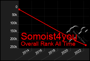 Total Graph of Somoist4you