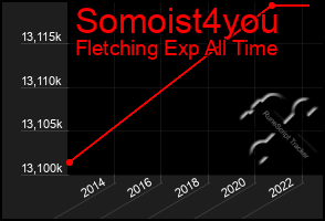 Total Graph of Somoist4you