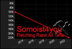Total Graph of Somoist4you
