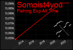 Total Graph of Somoist4you