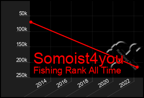 Total Graph of Somoist4you