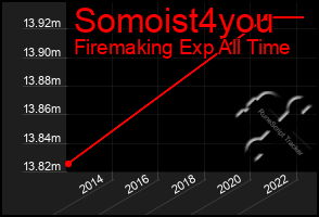 Total Graph of Somoist4you