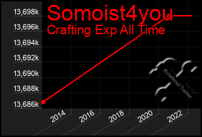Total Graph of Somoist4you