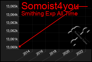 Total Graph of Somoist4you