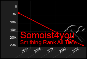 Total Graph of Somoist4you