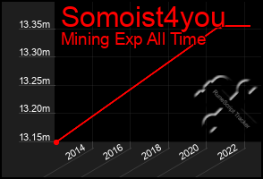 Total Graph of Somoist4you