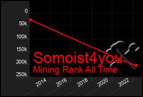 Total Graph of Somoist4you