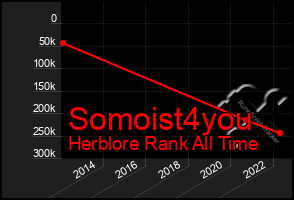 Total Graph of Somoist4you