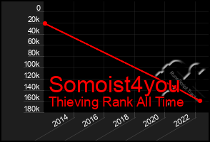 Total Graph of Somoist4you