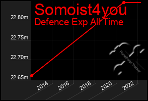 Total Graph of Somoist4you