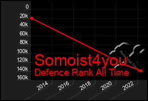 Total Graph of Somoist4you