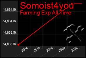 Total Graph of Somoist4you