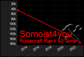 Total Graph of Somoist4you