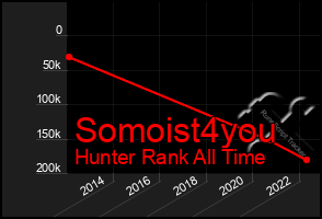Total Graph of Somoist4you