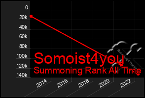 Total Graph of Somoist4you