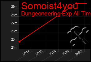 Total Graph of Somoist4you