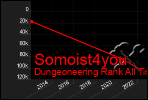 Total Graph of Somoist4you