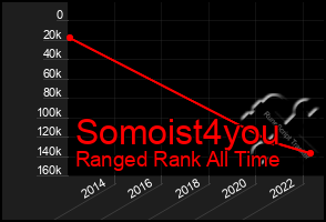 Total Graph of Somoist4you