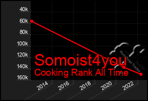Total Graph of Somoist4you